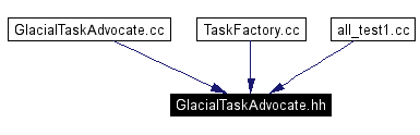 Included by dependency graph