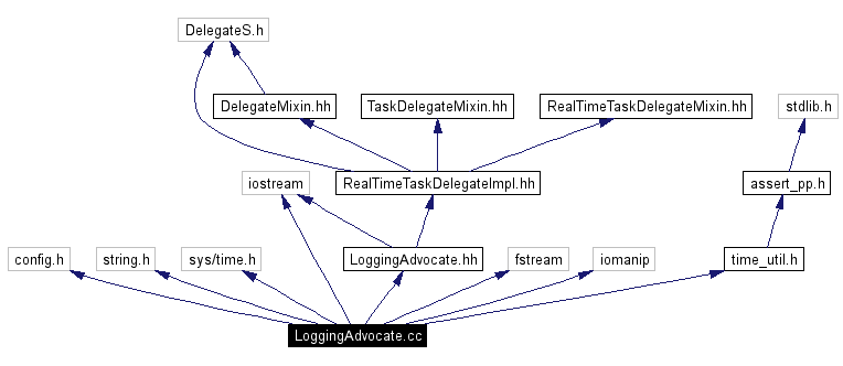 Include dependency graph