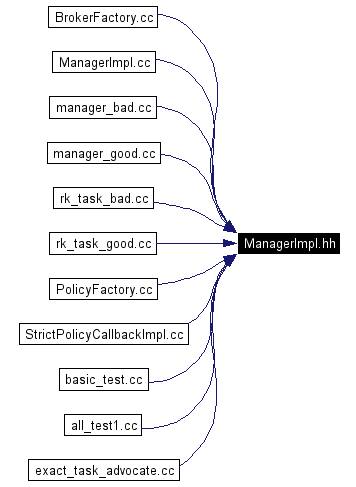 Included by dependency graph