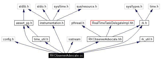 Include dependency graph