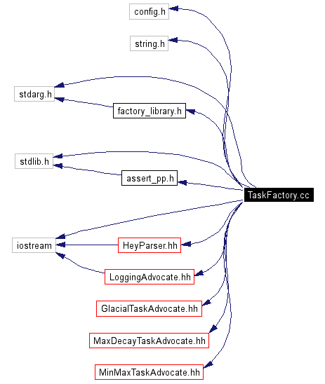 Include dependency graph