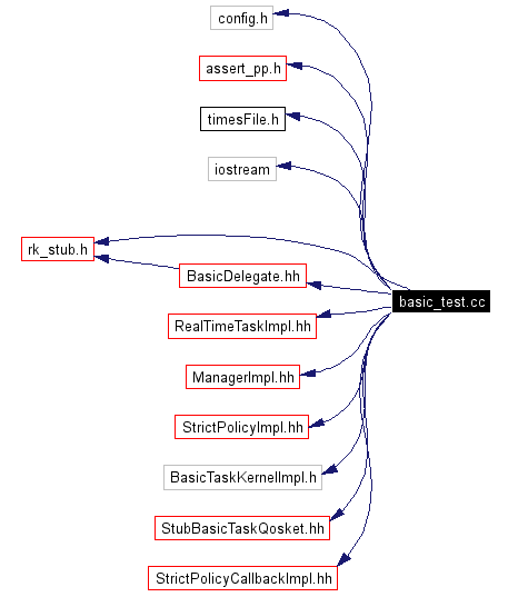 Include dependency graph