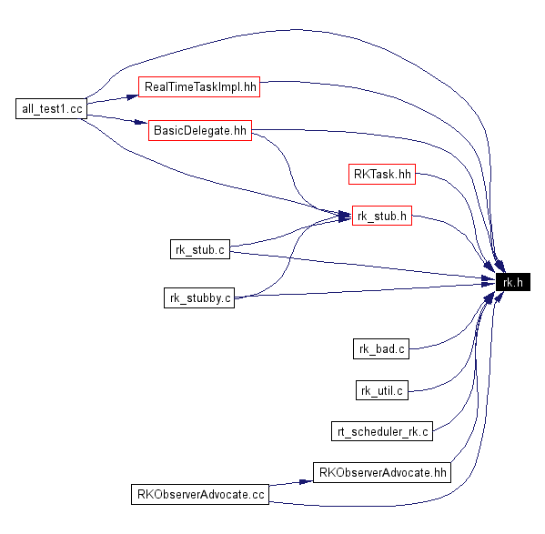 Included by dependency graph