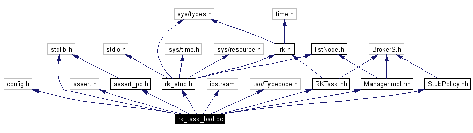 Include dependency graph