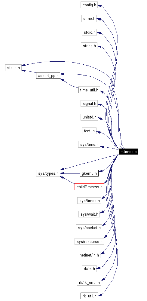 Include dependency graph