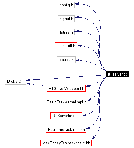 Include dependency graph